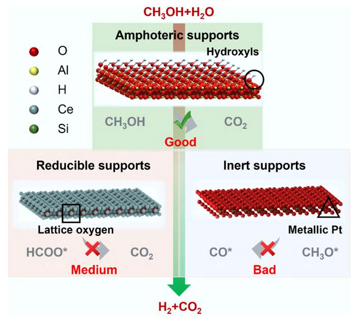 Surface oxygen species dictate reaction pathways in platinum-catalyzed aqueous phase reforming of methanol