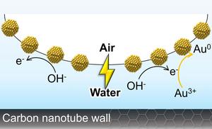 Reduction of gold at the nanoconfined air-water interface provides chemical evidence for a strong interfacial electric field