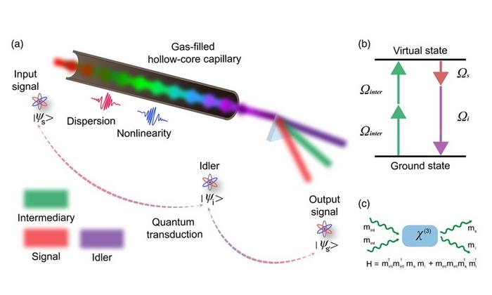 Four-wave mixing in gas-filled hollow-core fibers