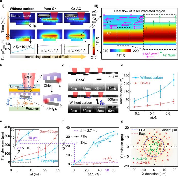 Figure 2 | Self-alignment mechanism through directional photothermal regulation.