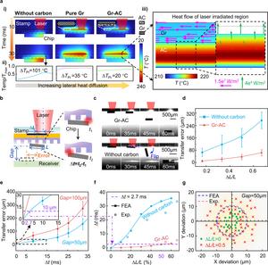Figure 2 | Self-alignment mechanism through directional photothermal regulation.