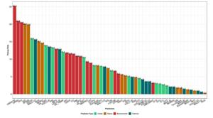 Pick-up rate across all the predictors