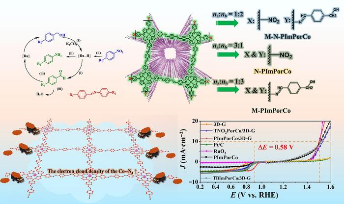 Facile Method to Synthesize Conjugated Poly (1,4-phenyldiimine) Porphyrin Cobalt with “Electron–Pump” for Enhancing Bifunctional Catalytic Oxygen Reaction Performance