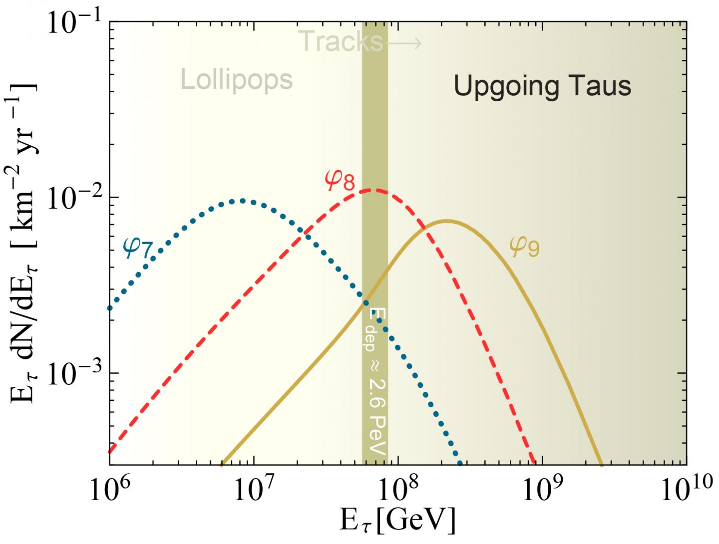 Upgoing taus