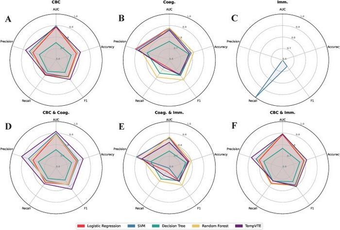 Performances of models trained with different combinations of input features.