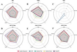 Performances of models trained with different combinations of input features.