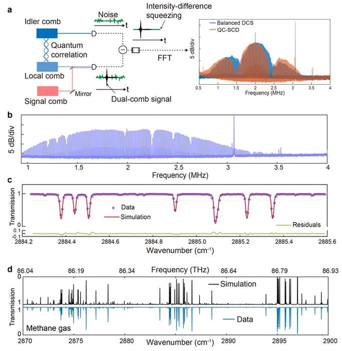 Figure | Schematics of quantum correlation-enhanced DCS (QC-DCS).