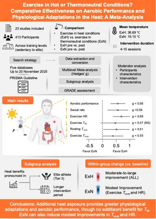 Comparative Effects of Exercise in Hot and Thermoneutral Conditions on Aerobic Performance and Heat-Related Physiological Adaptations