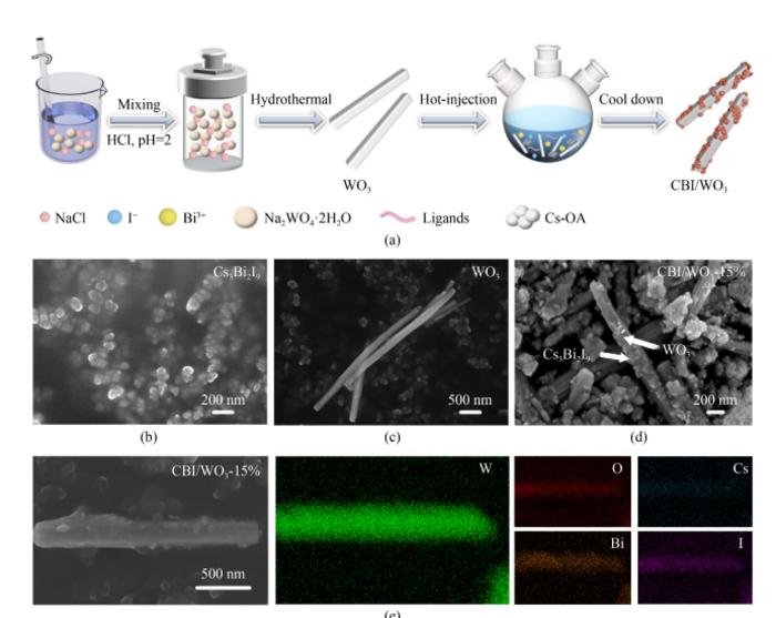 (a) Schematic illustration of synthesis process of CBI/WO3; (b) SEM image of Cs3Bi2I9; (c) SEM image of WO3; (d) SEM image of CBI/WO3-15%; (e) EDX mapping of CBI/WO3-15%.