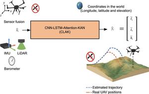 Proposed CLAK framework for UAV localization in GNSS-denied environments.