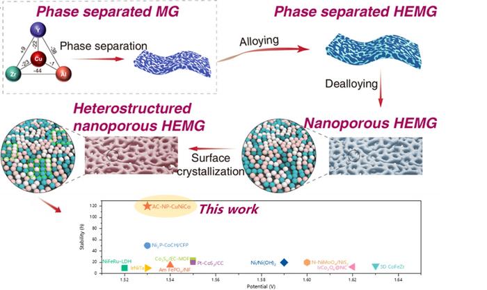 Amorphous/Crystalline Heterostructured Nanoporous High-Entropy Metallic Glasses for Efficient Water Splitting