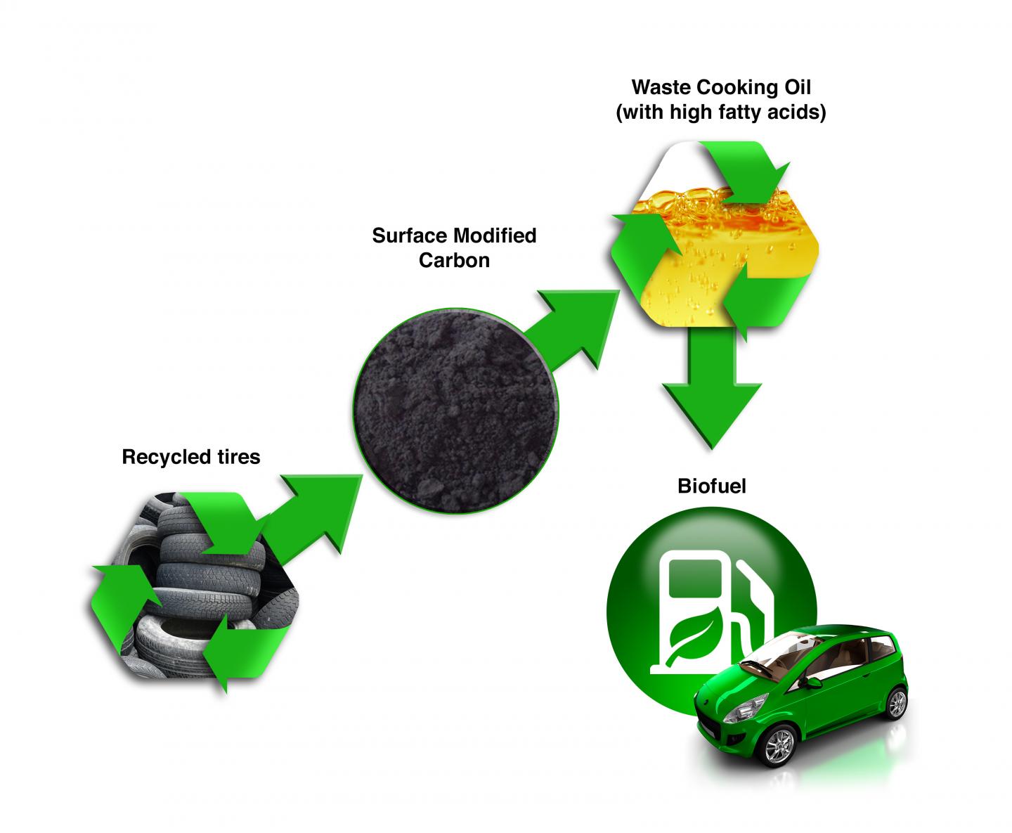 Materials -- Cooking up Biofuel