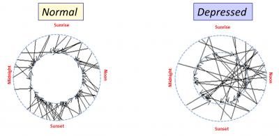 Difference between Depressed/Non-Depressed People in Circadian Gene Expression