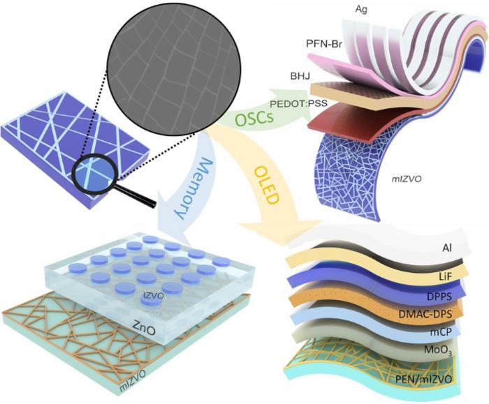 Ultra‑Transparent and Multifunctional IZVO Mesh Electrodes for Next‑Generation Flexible Optoelectronics