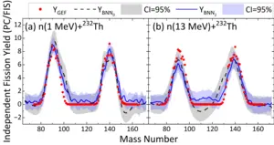 Bayesian neural network predictions of mass distributions for neutron-induced 232Th fission compared with GEF data at different energies.