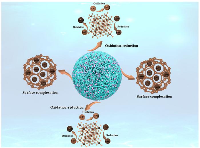 Synergistic adsorptive reduction for enhanced U(VI) recovery from seawater via Fe3S4-decorated biochar nanosphere hybrids