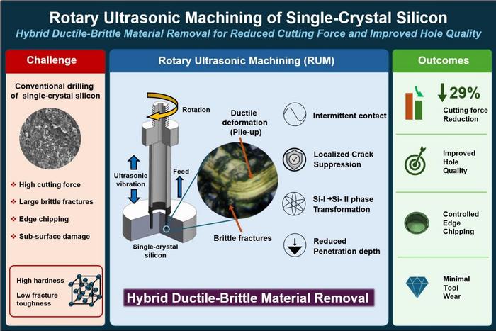 Rotary ultrasonic machining (RUM) promotes hybrid ductile-brittle material removal while drilling single-crystal silicon. Intermittent contact and localized crack suppression result in lower cutting force, improved hole quality, and minimal tool wear.