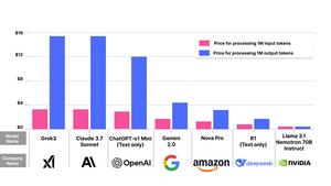 Estimated price of different AI models