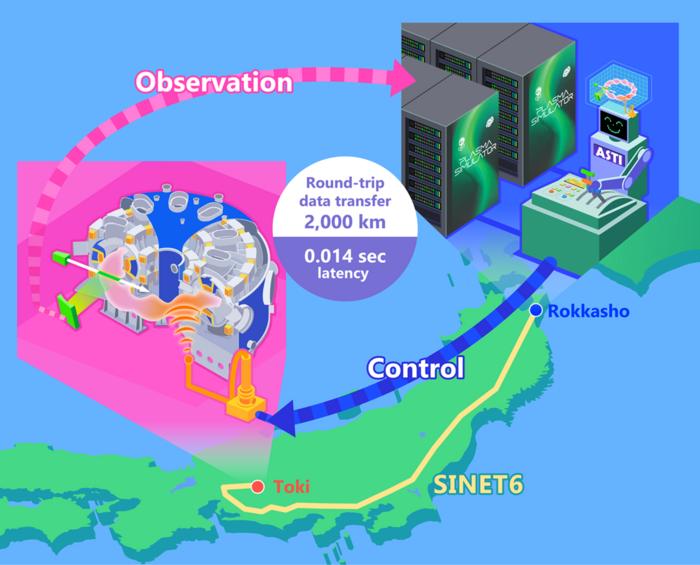 Remote real-time digital-twin control linking LHD and Plasma Simulator via SINET6