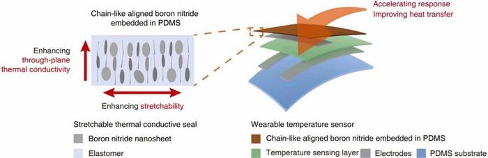 HOW THE CHAIN-LIKE ALIGNED BORON NITRIDE EMBEDDED IN ELASTOMER WORK