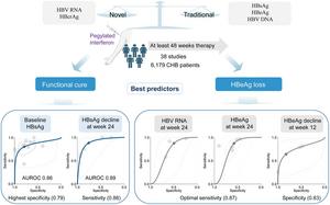 Traditional and Novel Virologic Markers for Functional Cure and HBeAg Loss with Pegylated Interferon in Chronic Hepatitis B