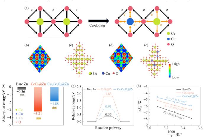 Structure regulation of CeO2 doped with Cu and the electrochemical performance of Zn2+.