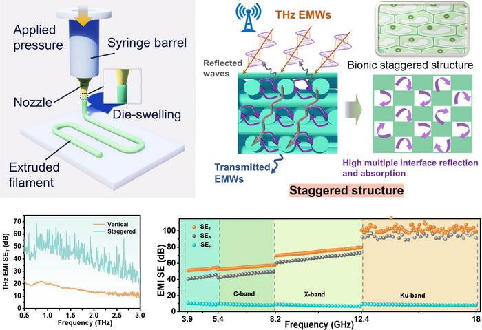 Bioinspired by Staggered Cellular Structures: 3D-Printed Aerogel Frameworks for Ink Rheological, Parametric Optimization, and Enhanced Terahertz Electromagnetic Shielding Performance