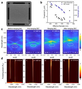 Fig. 2: Laser performance of the 20×20-period photonic crystal.