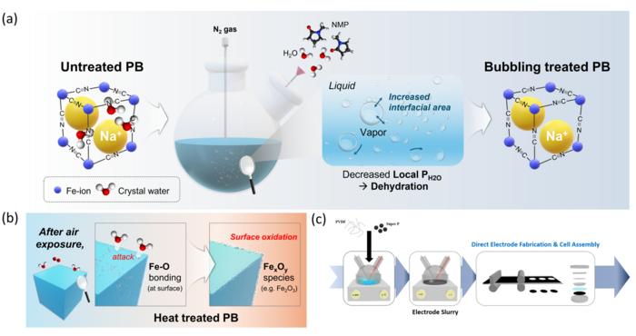 Liquid-Phase Dehydration Strategy for Suppressing Surface Oxidation in Prussian Blue and Its Integration with Electrode Fabrication