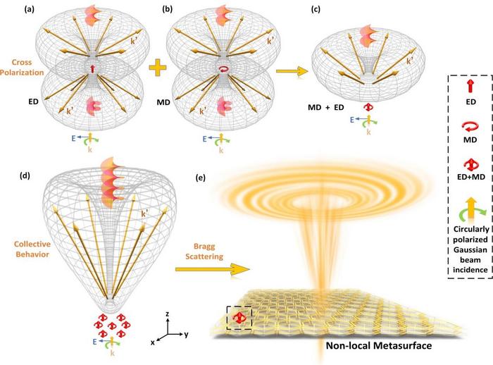 Vortex Beam Generation Mechanism in Non-Local Metasurface via Intrinsic Dipolar Singularities.