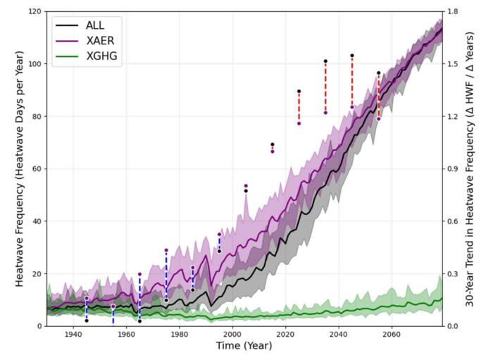 Heatwave frequency over time