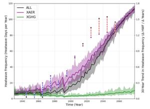Heatwave frequency over time