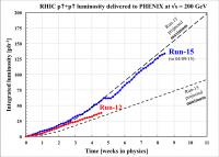 Graphic Comparing Luminosity in 2015 to that in 2012