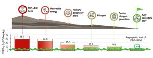 Asymptotic pathways to carbon minimization in laser powder bed fusion