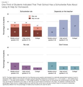 One-Third of Students Indicated That Their School Has a Schoolwide Rule About Using AI for Homework