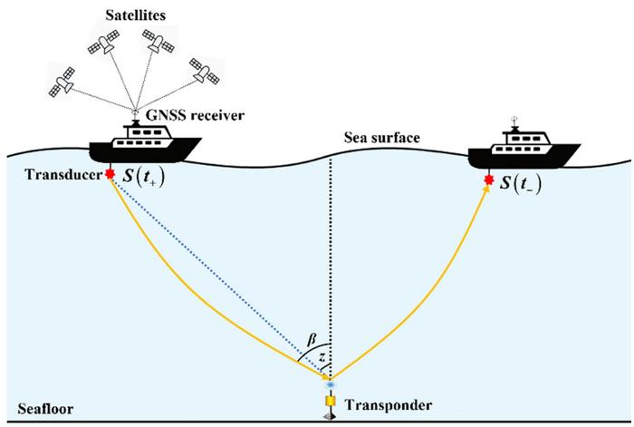 Schematic illustration of underwater two-way acoustic positioning in a GNSS-A system.