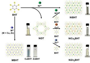 Selected image in the article, showing the synthesis of heterometallic coordination nanosheets