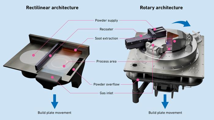 A conventional 3D printer compared to the RAPTURE machine