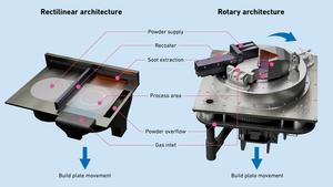 A conventional 3D printer compared to the RAPTURE machine