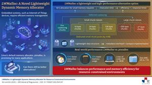 LWMalloc: A state-of-the-art dynamic memory allocator