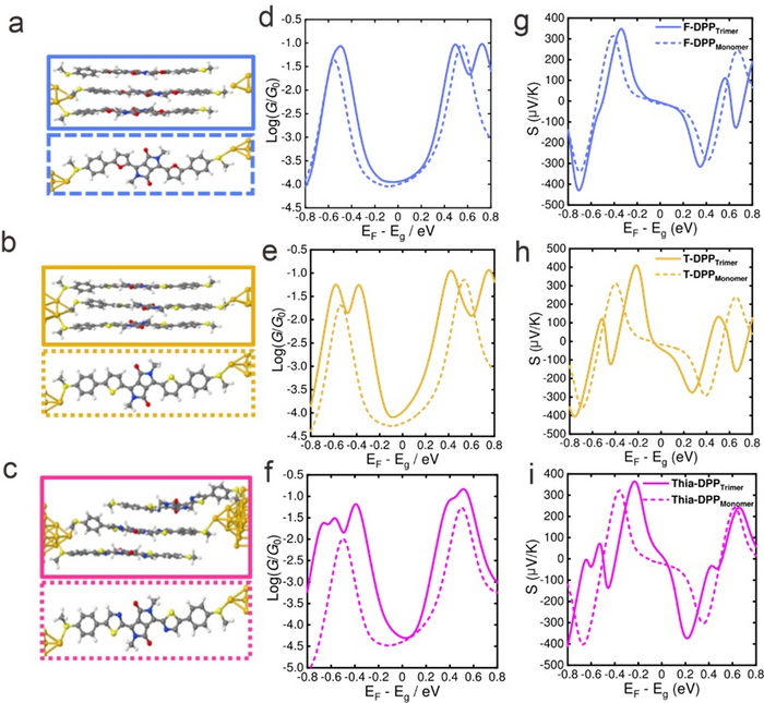 DFT calculated electrical and thermoelectric properties of the three DPP derivatives attached to gold electrodes