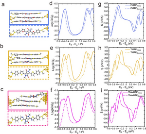 DFT calculated electrical and thermoelectric properties of the three DPP derivatives attached to gold electrodes