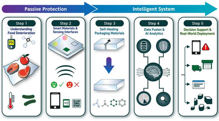 Toward future-ready food packaging where materials meet AI