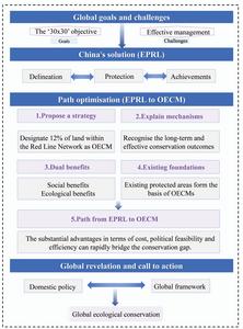 A Chinese model for 30 × 30: ecological redlines as other effective area-based conservation measures