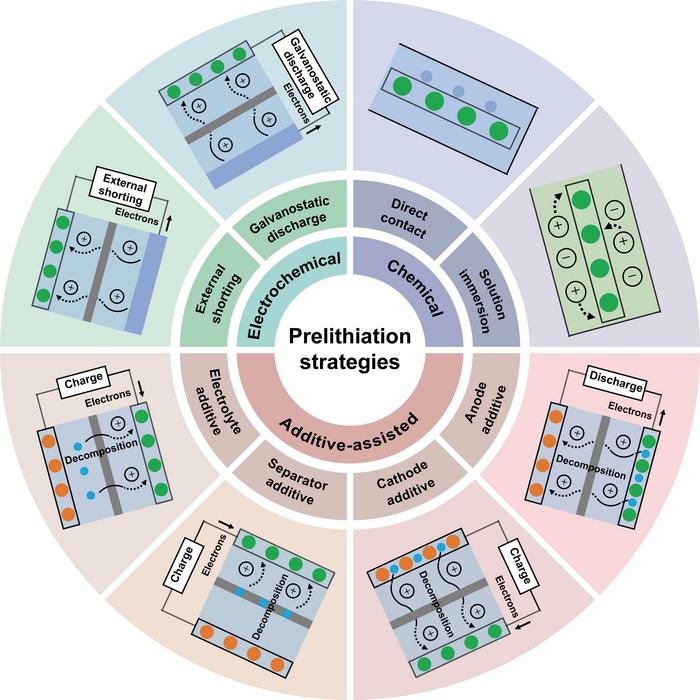 Schematic of various prelithiation strategies