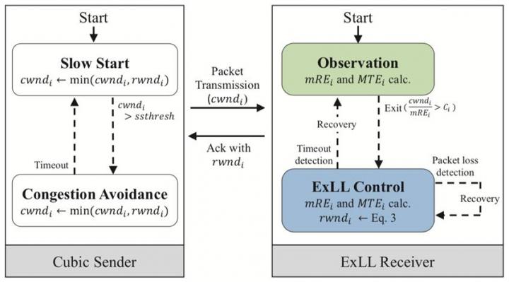 ExLL Receiver