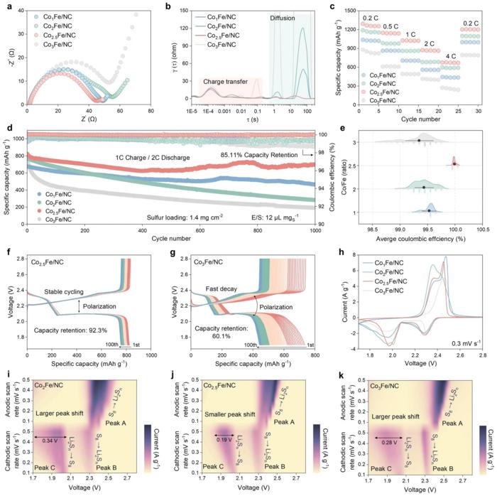 Electrochemical performance of CoFe/NC cathodes with different Co/Fe ratios