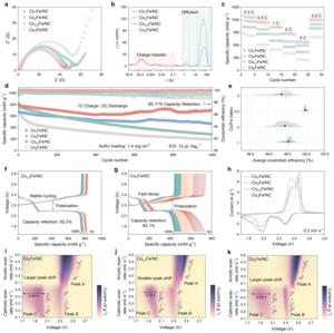 Electrochemical performance of CoFe/NC cathodes with different Co/Fe ratios