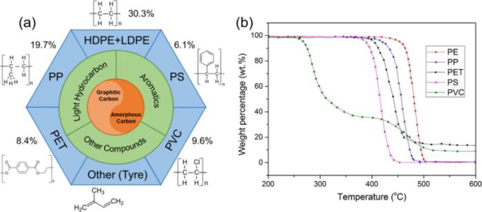 Structure-oriented conversions of plastics to carbon nanomaterials