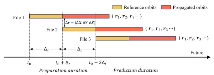 Fig. 1. Generation of observation files from constructive two-line elements (TLEs).